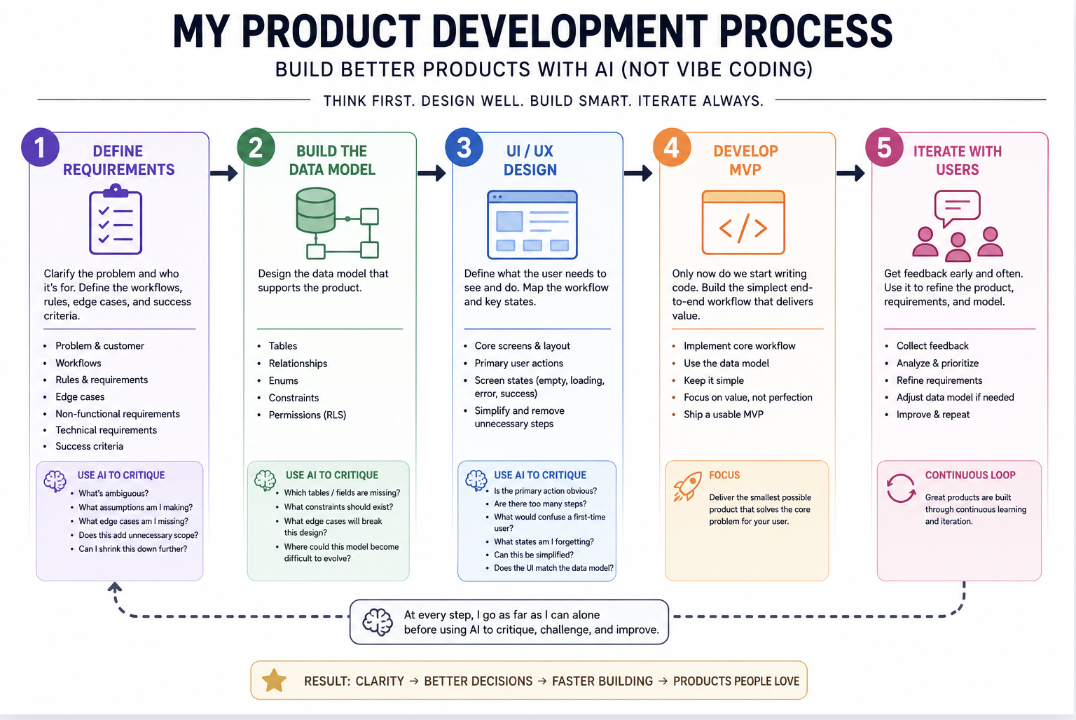 How I Build Products with AI