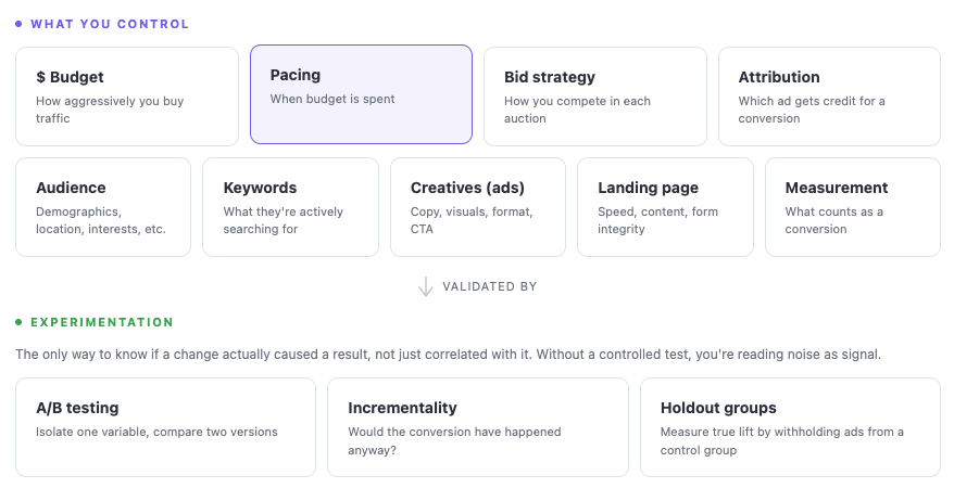 The PPC Performance Framework