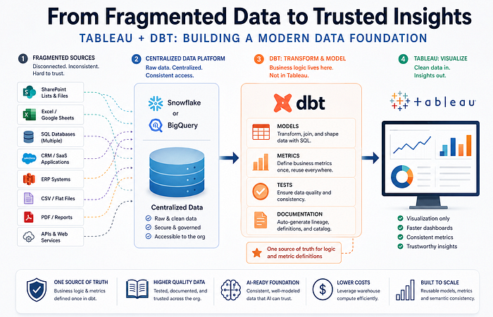Tableau dbt cover