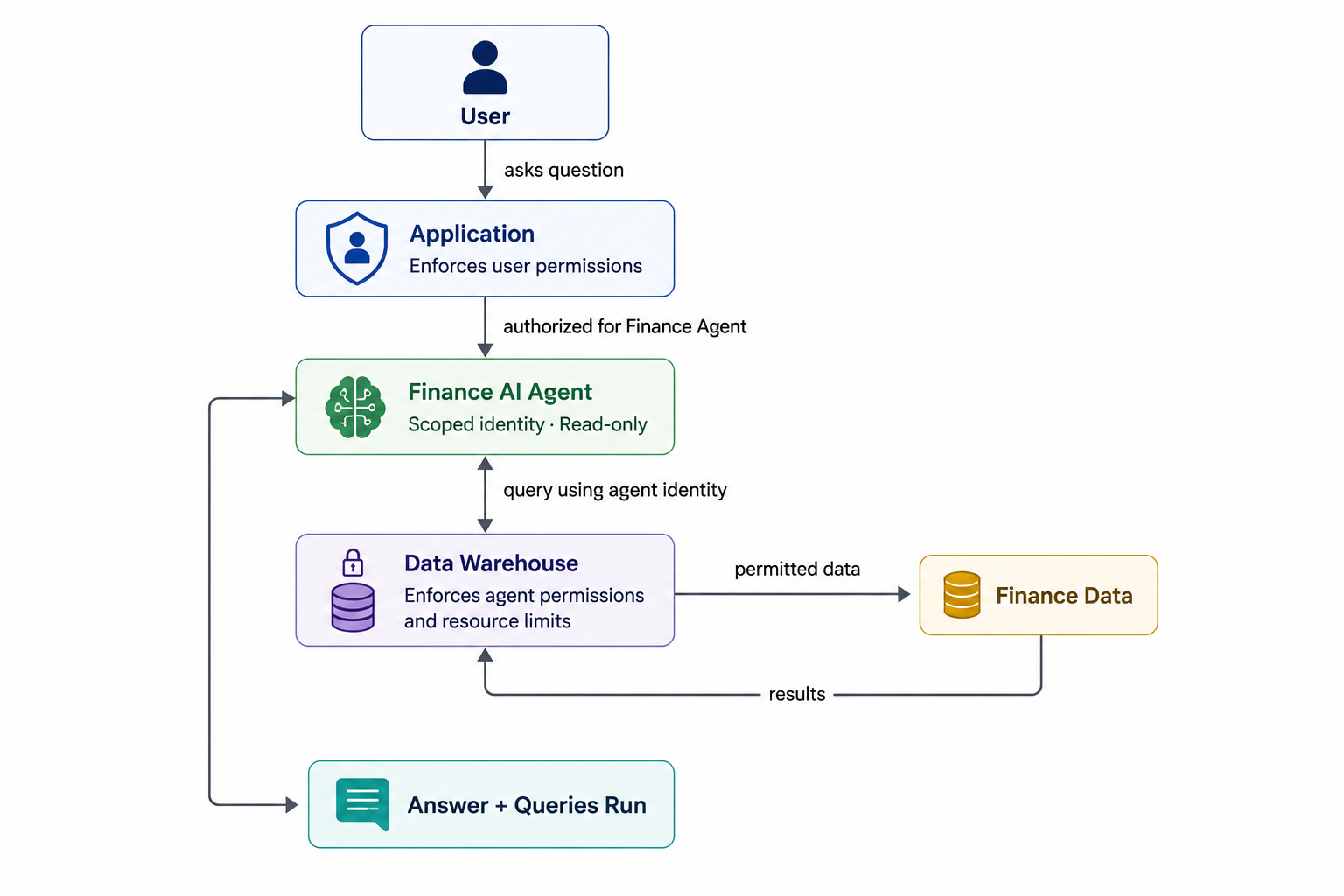 Example architecture