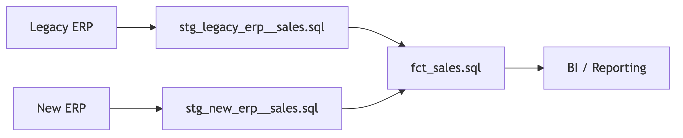 Simplified technical system architecture