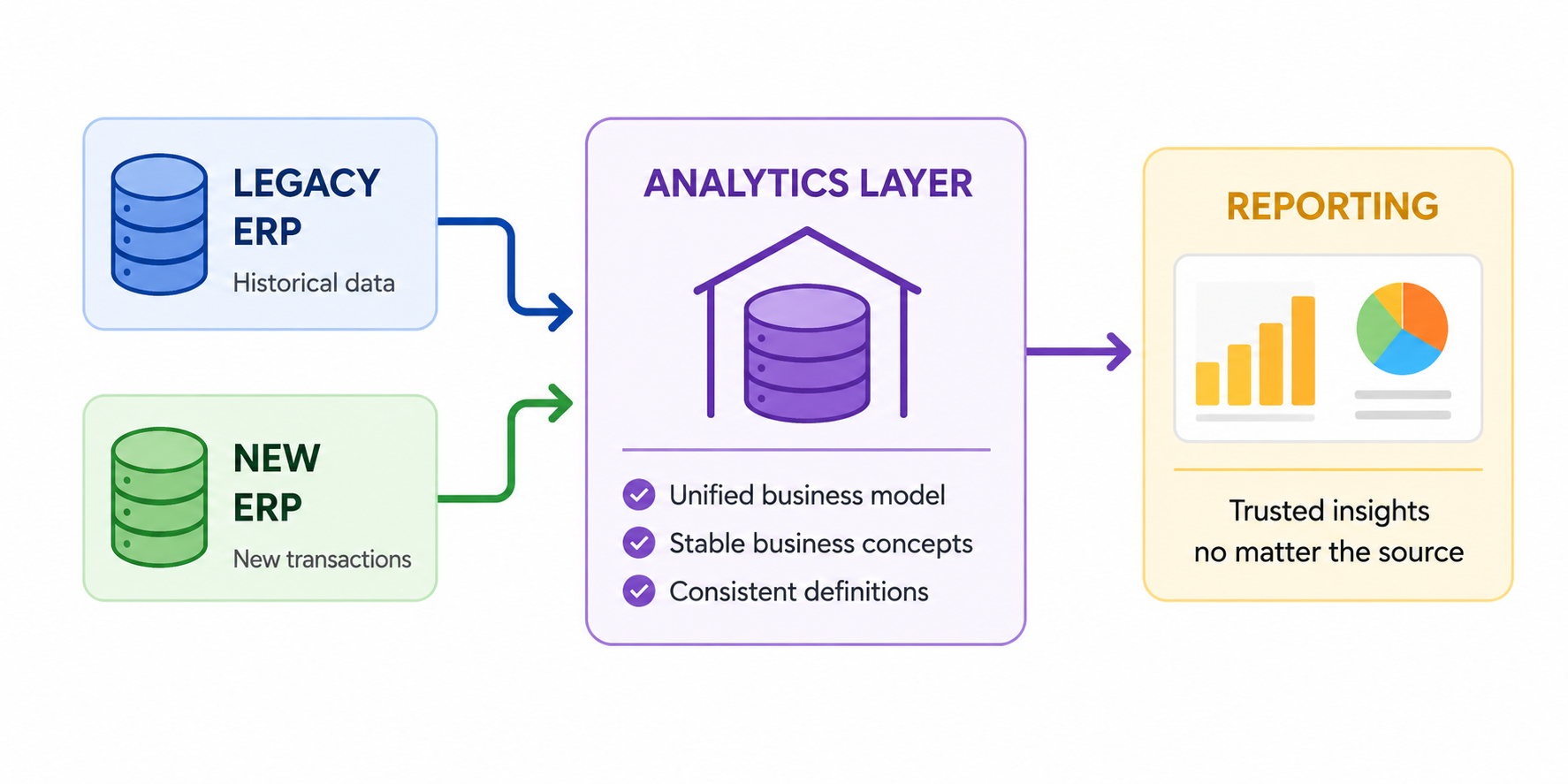 Unifed Analytics Model