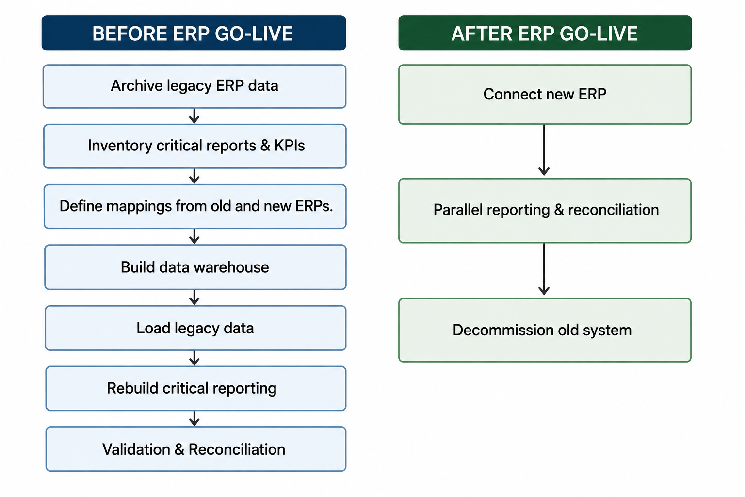 Analytics Migration Steps